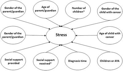 Relation Between Social Support Received and Provided by Parents of Children, Adolescents and Young Adults With Cancer and Stress Levels and Life and Family Satisfaction